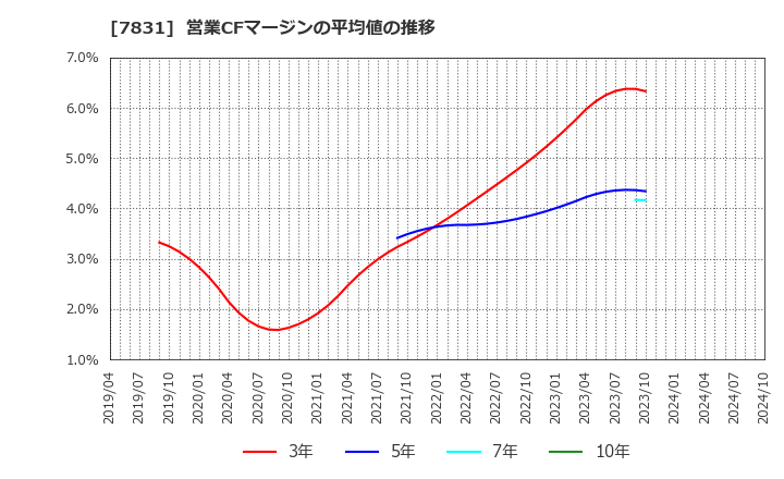 7831 (株)ウイルコホールディングス: 営業CFマージンの平均値の推移