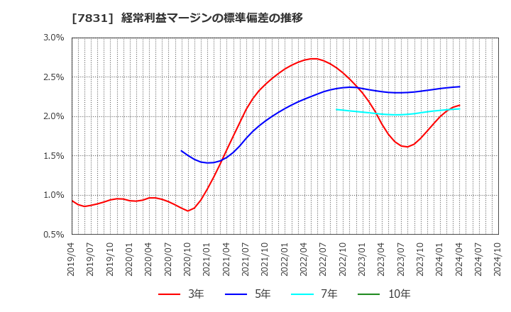 7831 (株)ウイルコホールディングス: 経常利益マージンの標準偏差の推移