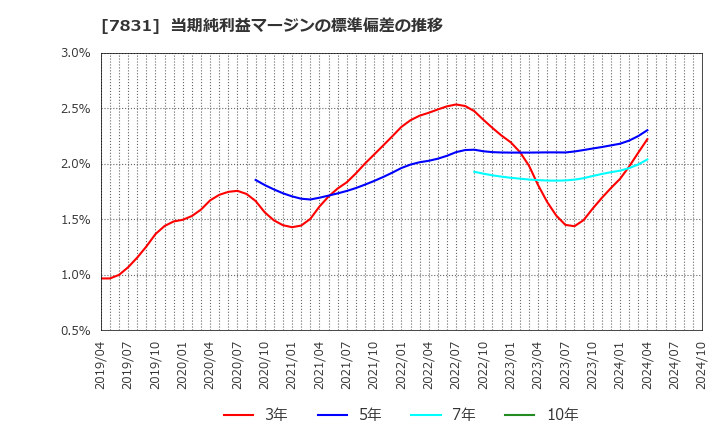 7831 (株)ウイルコホールディングス: 当期純利益マージンの標準偏差の推移