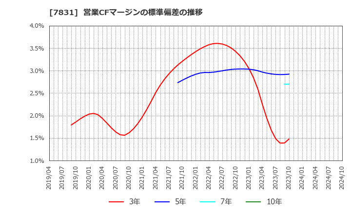 7831 (株)ウイルコホールディングス: 営業CFマージンの標準偏差の推移