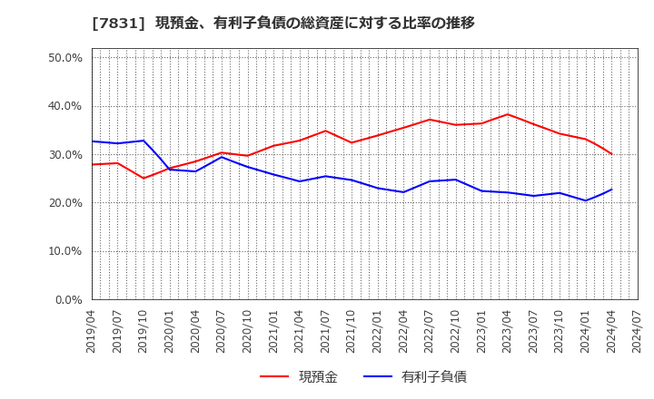 7831 (株)ウイルコホールディングス: 現預金、有利子負債の総資産に対する比率の推移