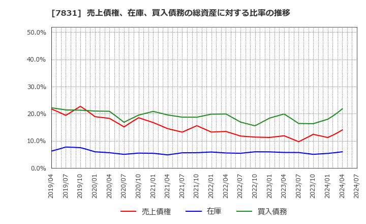 7831 (株)ウイルコホールディングス: 売上債権、在庫、買入債務の総資産に対する比率の推移