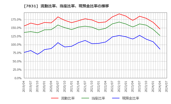 7831 (株)ウイルコホールディングス: 流動比率、当座比率、現預金比率の推移