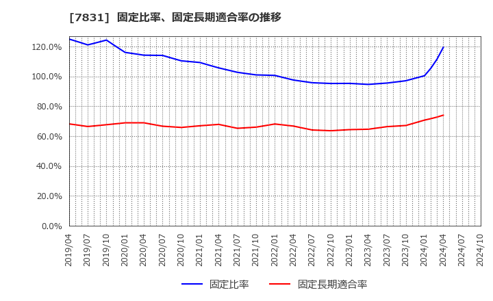 7831 (株)ウイルコホールディングス: 固定比率、固定長期適合率の推移