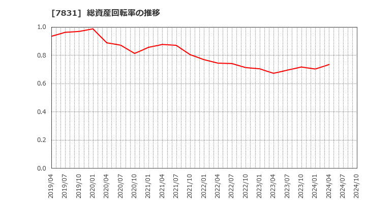 7831 (株)ウイルコホールディングス: 総資産回転率の推移