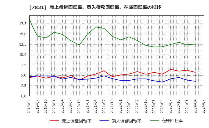 7831 (株)ウイルコホールディングス: 売上債権回転率、買入債務回転率、在庫回転率の推移