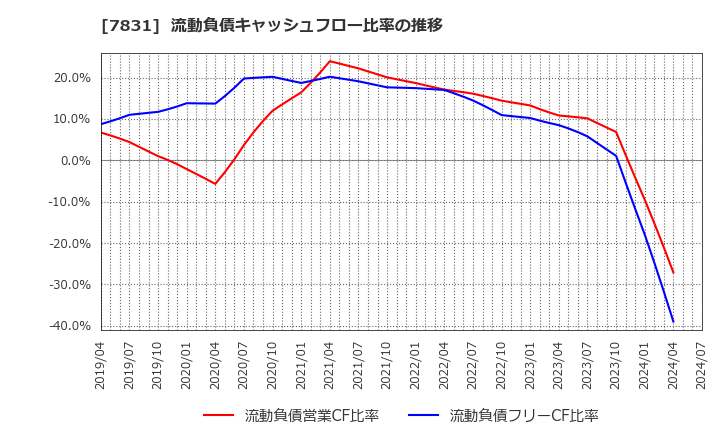 7831 (株)ウイルコホールディングス: 流動負債キャッシュフロー比率の推移