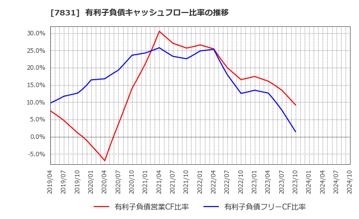 7831 (株)ウイルコホールディングス: 有利子負債キャッシュフロー比率の推移