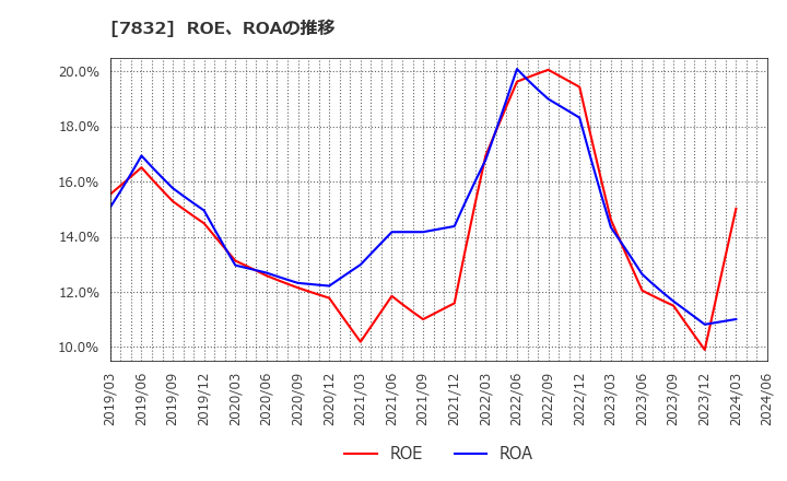 7832 (株)バンダイナムコホールディングス: ROE、ROAの推移
