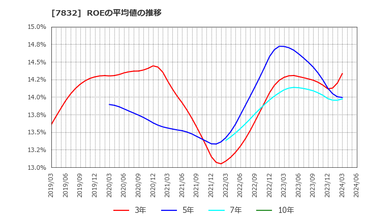 7832 (株)バンダイナムコホールディングス: ROEの平均値の推移