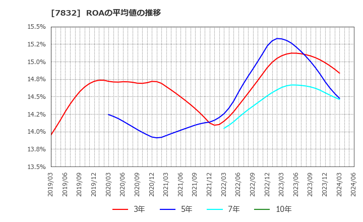 7832 (株)バンダイナムコホールディングス: ROAの平均値の推移