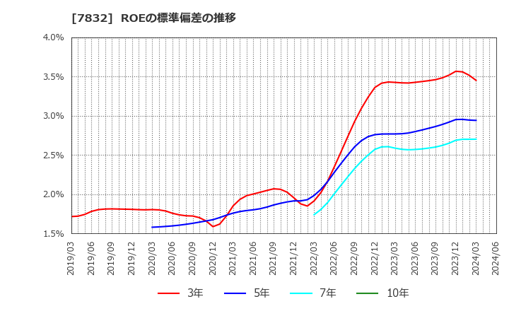 7832 (株)バンダイナムコホールディングス: ROEの標準偏差の推移