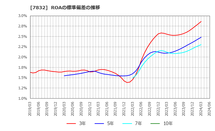 7832 (株)バンダイナムコホールディングス: ROAの標準偏差の推移