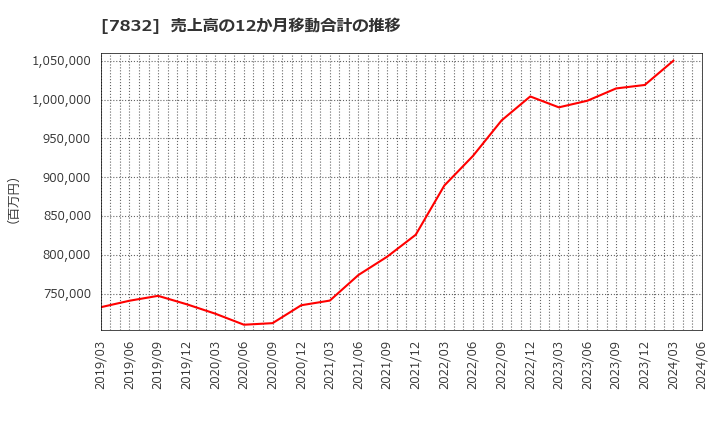 7832 (株)バンダイナムコホールディングス: 売上高の12か月移動合計の推移