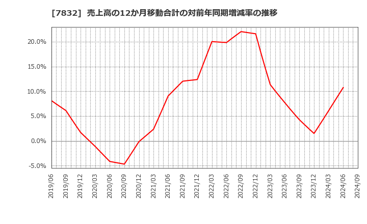 7832 (株)バンダイナムコホールディングス: 売上高の12か月移動合計の対前年同期増減率の推移