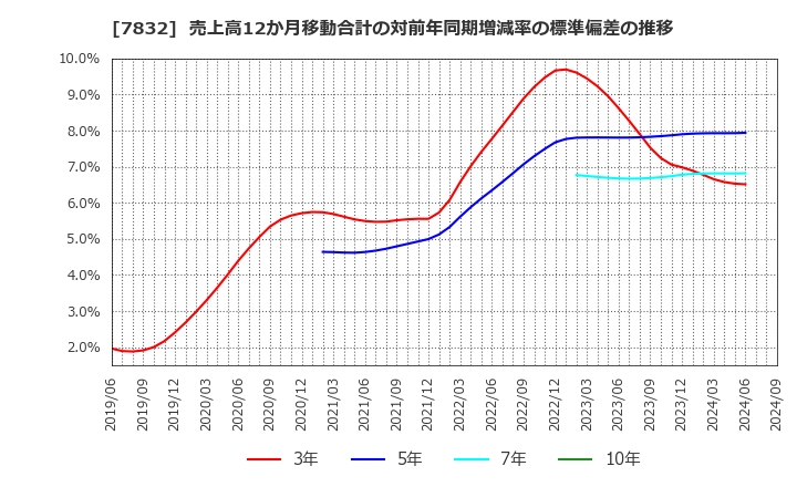 7832 (株)バンダイナムコホールディングス: 売上高12か月移動合計の対前年同期増減率の標準偏差の推移