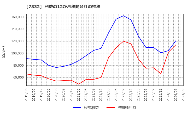 7832 (株)バンダイナムコホールディングス: 利益の12か月移動合計の推移