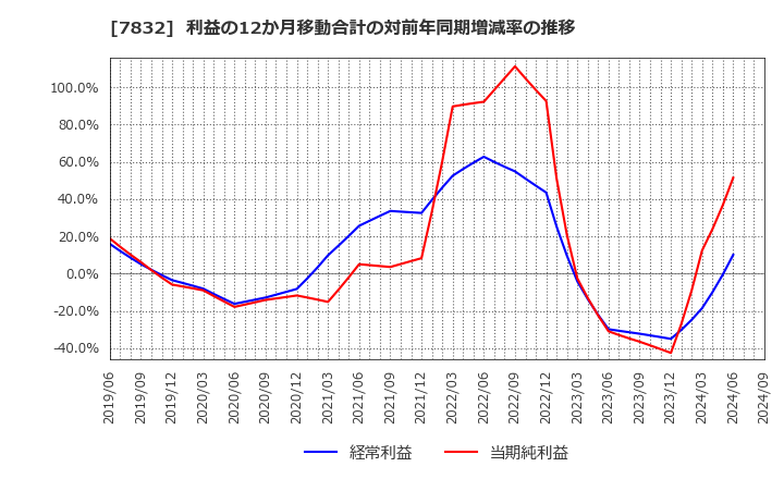 7832 (株)バンダイナムコホールディングス: 利益の12か月移動合計の対前年同期増減率の推移