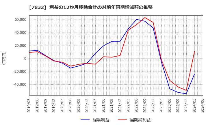 7832 (株)バンダイナムコホールディングス: 利益の12か月移動合計の対前年同期増減額の推移