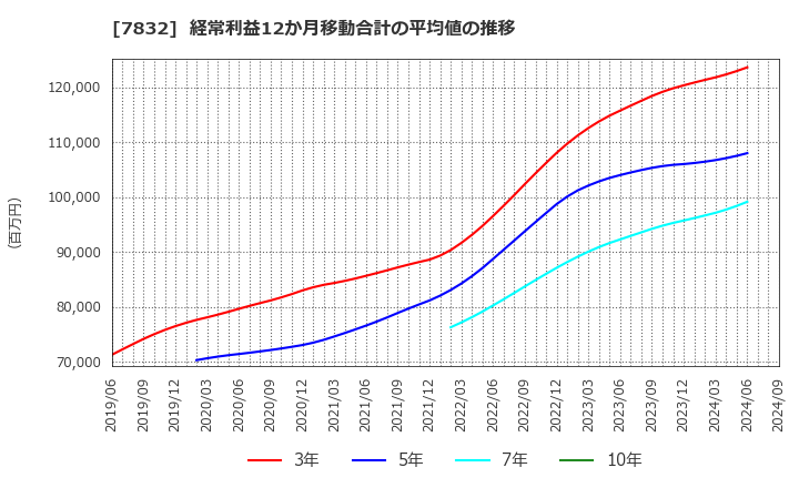 7832 (株)バンダイナムコホールディングス: 経常利益12か月移動合計の平均値の推移