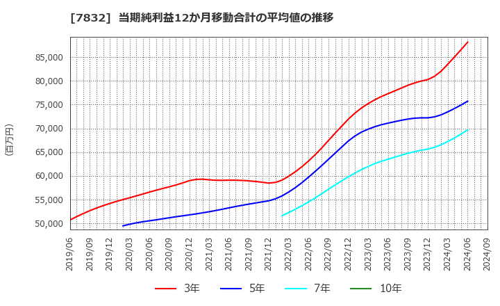 7832 (株)バンダイナムコホールディングス: 当期純利益12か月移動合計の平均値の推移