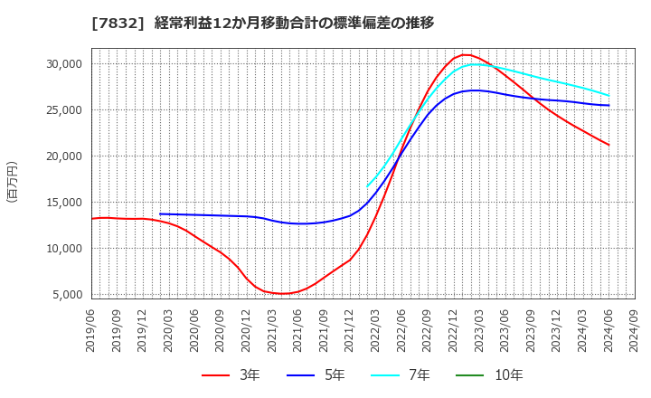 7832 (株)バンダイナムコホールディングス: 経常利益12か月移動合計の標準偏差の推移