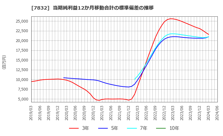 7832 (株)バンダイナムコホールディングス: 当期純利益12か月移動合計の標準偏差の推移