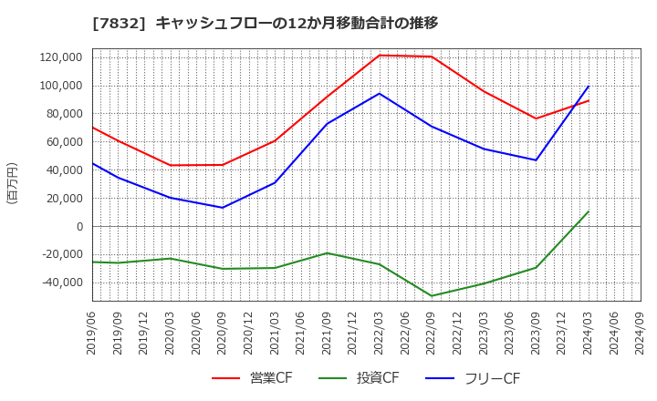 7832 (株)バンダイナムコホールディングス: キャッシュフローの12か月移動合計の推移