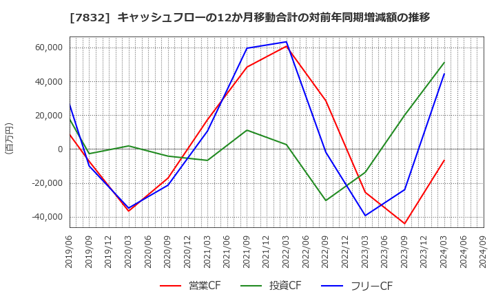 7832 (株)バンダイナムコホールディングス: キャッシュフローの12か月移動合計の対前年同期増減額の推移