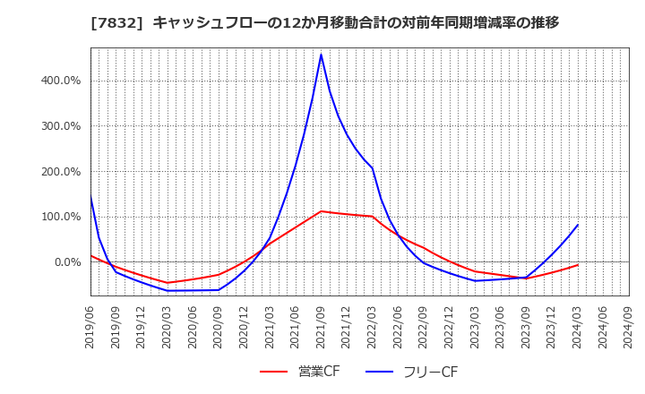 7832 (株)バンダイナムコホールディングス: キャッシュフローの12か月移動合計の対前年同期増減率の推移