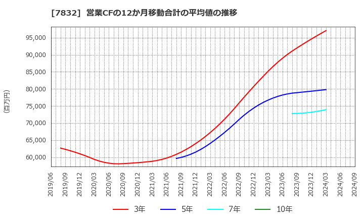 7832 (株)バンダイナムコホールディングス: 営業CFの12か月移動合計の平均値の推移