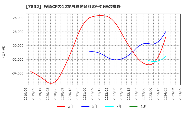 7832 (株)バンダイナムコホールディングス: 投資CFの12か月移動合計の平均値の推移