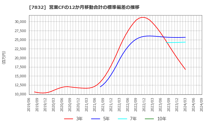 7832 (株)バンダイナムコホールディングス: 営業CFの12か月移動合計の標準偏差の推移