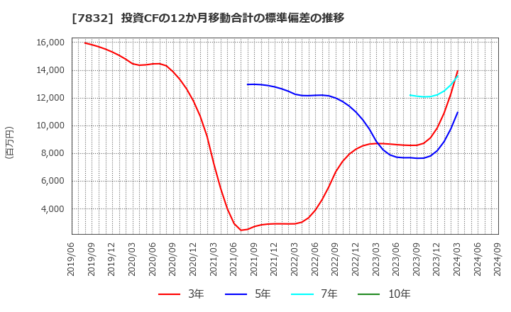 7832 (株)バンダイナムコホールディングス: 投資CFの12か月移動合計の標準偏差の推移