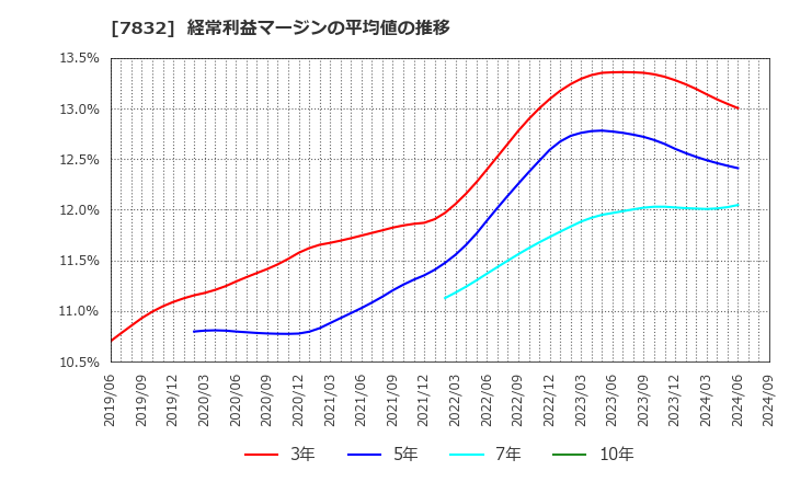 7832 (株)バンダイナムコホールディングス: 経常利益マージンの平均値の推移