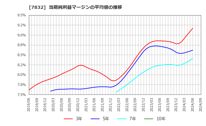 7832 (株)バンダイナムコホールディングス: 当期純利益マージンの平均値の推移