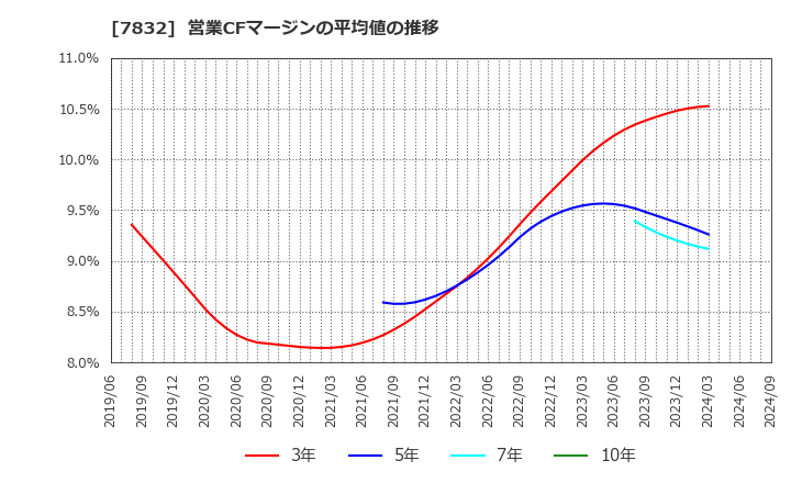 7832 (株)バンダイナムコホールディングス: 営業CFマージンの平均値の推移