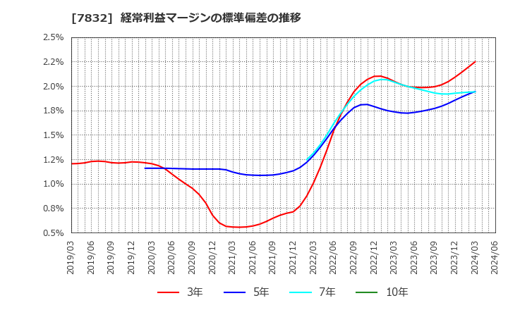 7832 (株)バンダイナムコホールディングス: 経常利益マージンの標準偏差の推移