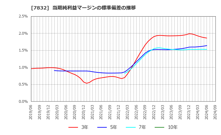 7832 (株)バンダイナムコホールディングス: 当期純利益マージンの標準偏差の推移