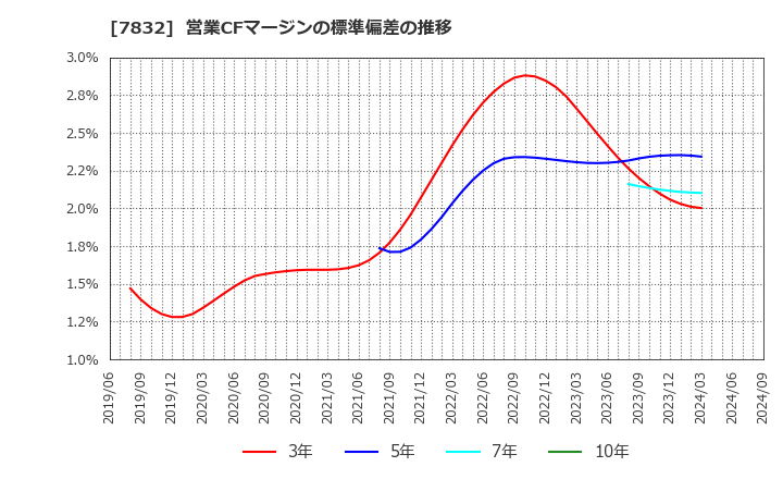 7832 (株)バンダイナムコホールディングス: 営業CFマージンの標準偏差の推移