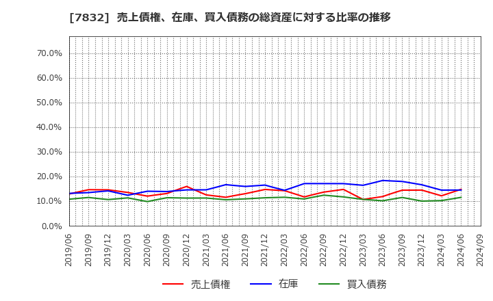 7832 (株)バンダイナムコホールディングス: 売上債権、在庫、買入債務の総資産に対する比率の推移