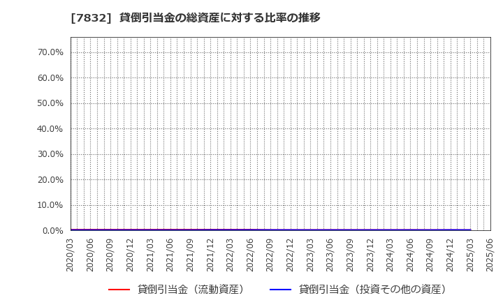 7832 (株)バンダイナムコホールディングス: 貸倒引当金の総資産に対する比率の推移