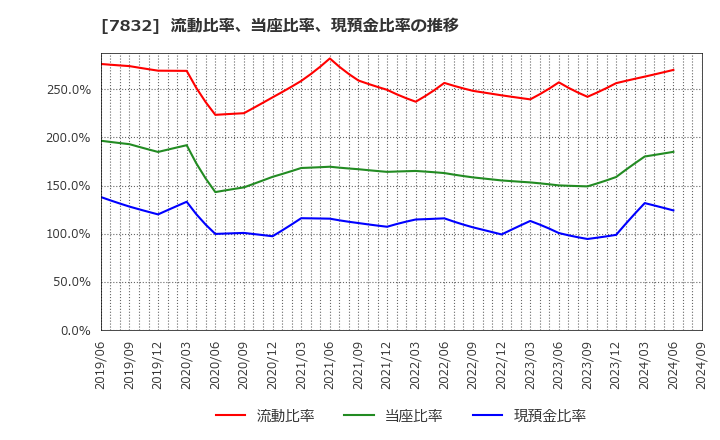 7832 (株)バンダイナムコホールディングス: 流動比率、当座比率、現預金比率の推移