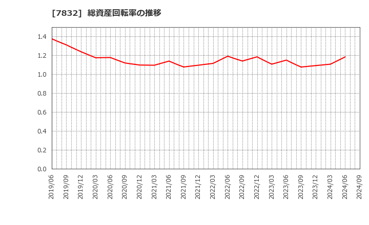 7832 (株)バンダイナムコホールディングス: 総資産回転率の推移