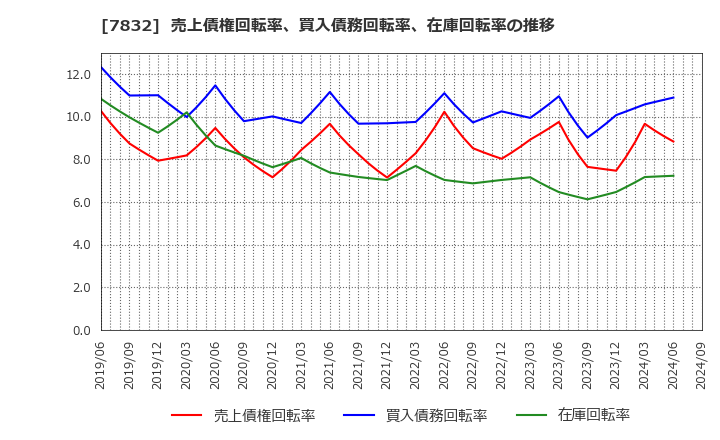 7832 (株)バンダイナムコホールディングス: 売上債権回転率、買入債務回転率、在庫回転率の推移