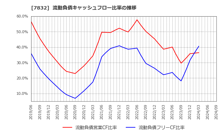 7832 (株)バンダイナムコホールディングス: 流動負債キャッシュフロー比率の推移