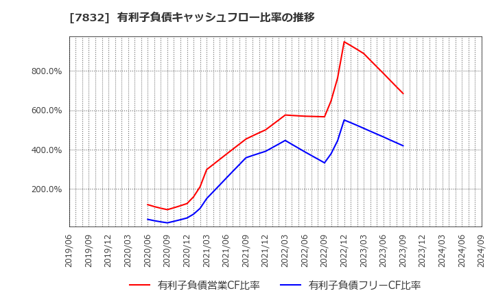 7832 (株)バンダイナムコホールディングス: 有利子負債キャッシュフロー比率の推移