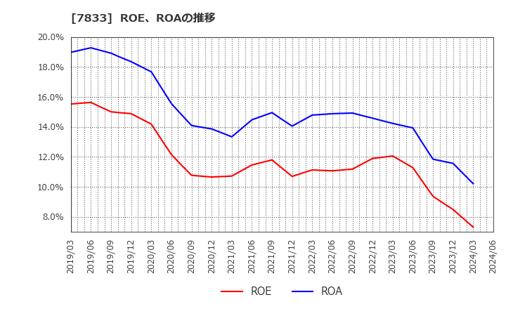 7833 (株)アイフィスジャパン: ROE、ROAの推移