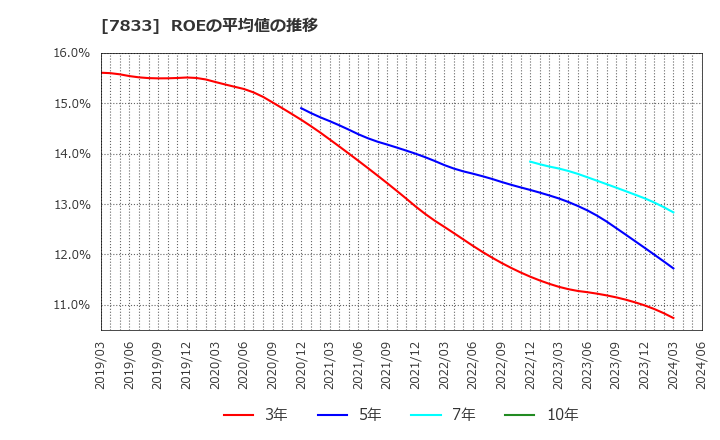 7833 (株)アイフィスジャパン: ROEの平均値の推移