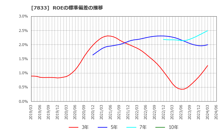 7833 (株)アイフィスジャパン: ROEの標準偏差の推移